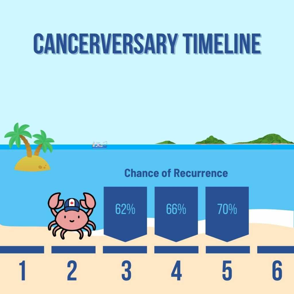 An image indicating the chance of cancer recurrence by year.